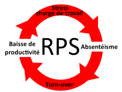 Approche de la prévention des risques psychosociaux (RPS).